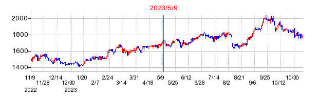 2023年5月9日 10:18前後のの株価チャート
